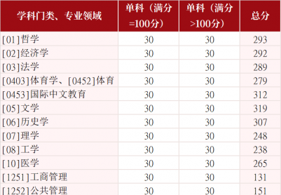 ɽ����ѧ2026��˶ʿ�о������Ի��������߷���