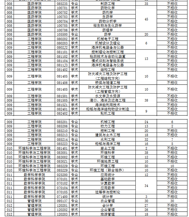 2019���й������ѧ����˶ʿѧλ�о�������רҵĿ¼ (3).png